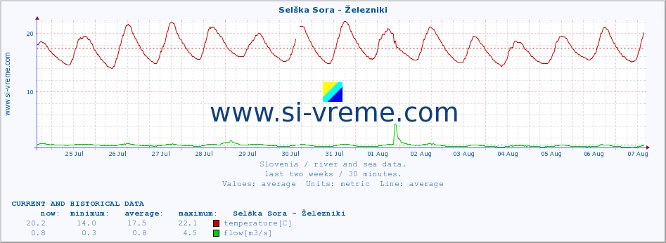  :: Selška Sora - Železniki :: temperature | flow | height :: last two weeks / 30 minutes.