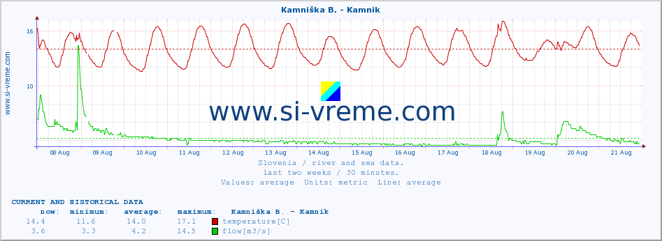  :: Stržen - Gor. Jezero :: temperature | flow | height :: last two weeks / 30 minutes.