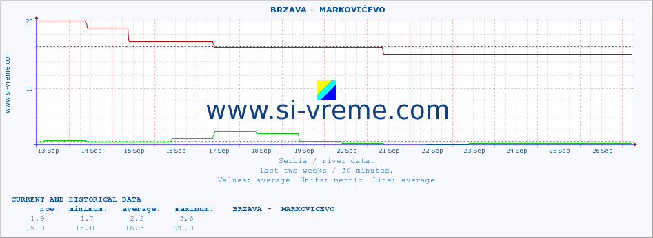  ::  BRZAVA -  MARKOVIĆEVO :: height |  |  :: last two weeks / 30 minutes.