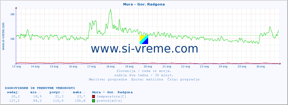 POVPREČJE :: Mura - Gor. Radgona :: temperatura | pretok | višina :: zadnja dva tedna / 30 minut.