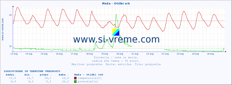 POVPREČJE :: Meža - Otiški vrh :: temperatura | pretok | višina :: zadnja dva tedna / 30 minut.