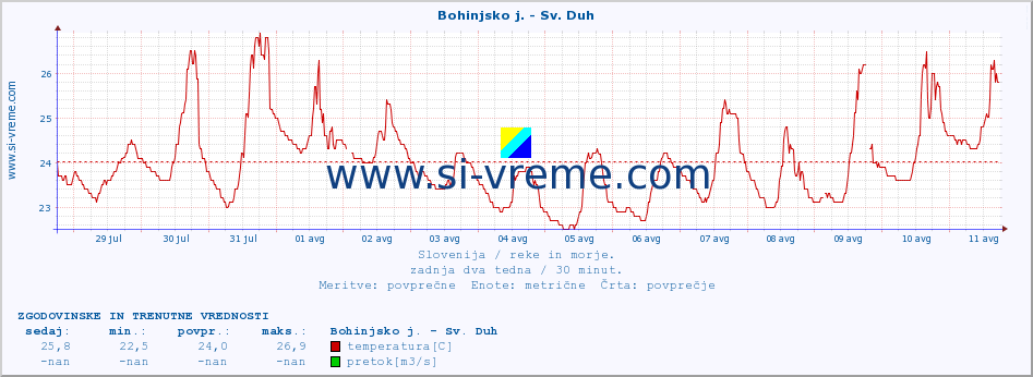 POVPREČJE :: Bohinjsko j. - Sv. Duh :: temperatura | pretok | višina :: zadnja dva tedna / 30 minut.