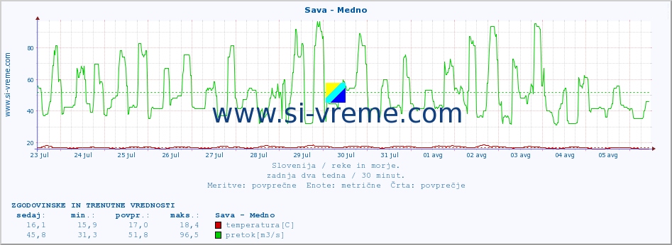 POVPREČJE :: Sava - Medno :: temperatura | pretok | višina :: zadnja dva tedna / 30 minut.