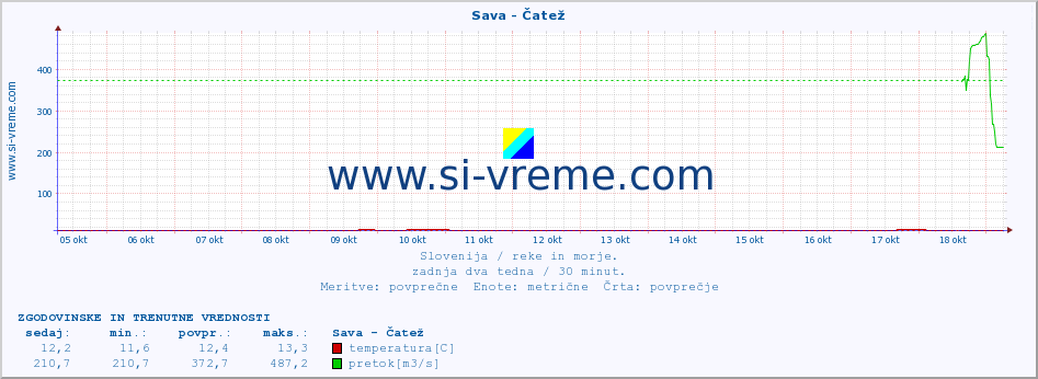 POVPREČJE :: Sava - Čatež :: temperatura | pretok | višina :: zadnja dva tedna / 30 minut.