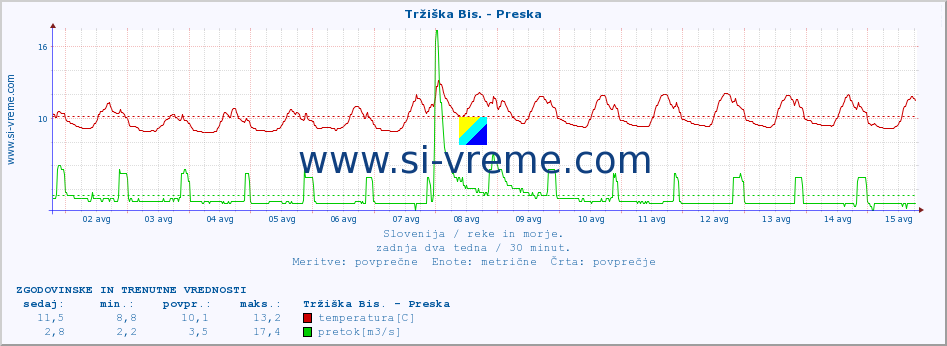 POVPREČJE :: Tržiška Bis. - Preska :: temperatura | pretok | višina :: zadnja dva tedna / 30 minut.