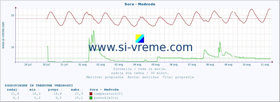 POVPREČJE :: Sora - Medvode :: temperatura | pretok | višina :: zadnja dva tedna / 30 minut.