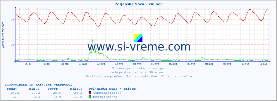 POVPREČJE :: Poljanska Sora - Zminec :: temperatura | pretok | višina :: zadnja dva tedna / 30 minut.