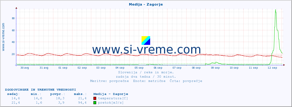 POVPREČJE :: Medija - Zagorje :: temperatura | pretok | višina :: zadnja dva tedna / 30 minut.