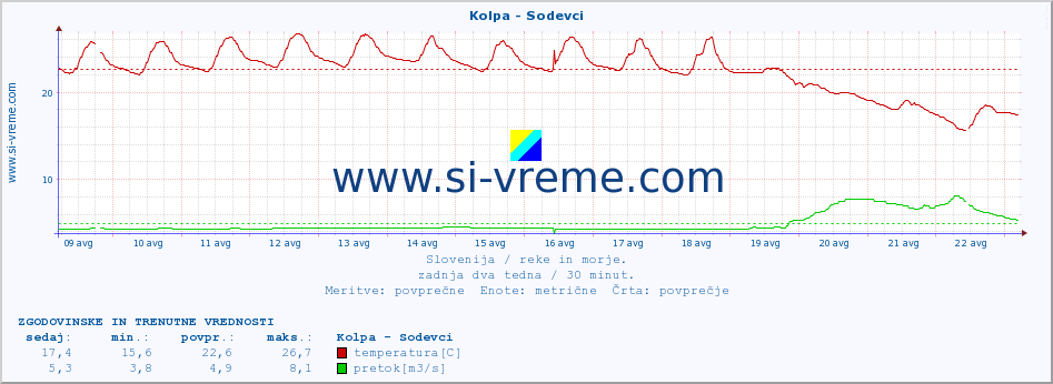 POVPREČJE :: Kolpa - Sodevci :: temperatura | pretok | višina :: zadnja dva tedna / 30 minut.