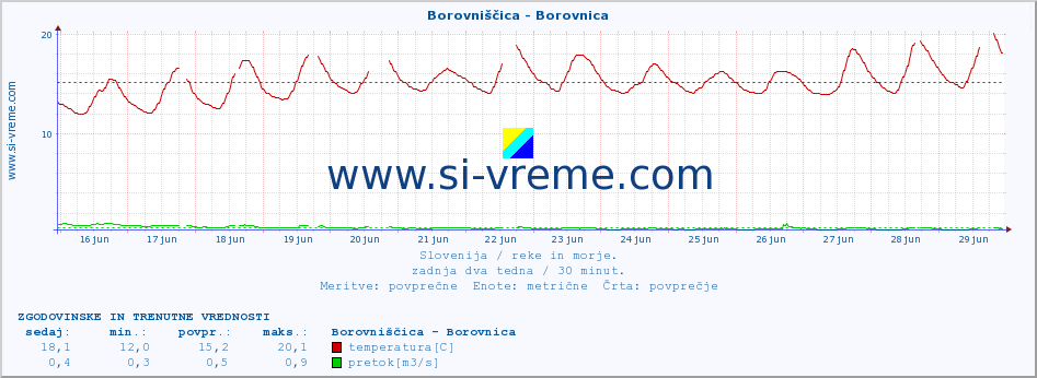 POVPREČJE :: Borovniščica - Borovnica :: temperatura | pretok | višina :: zadnja dva tedna / 30 minut.