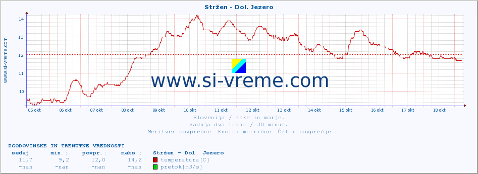 POVPREČJE :: Stržen - Dol. Jezero :: temperatura | pretok | višina :: zadnja dva tedna / 30 minut.