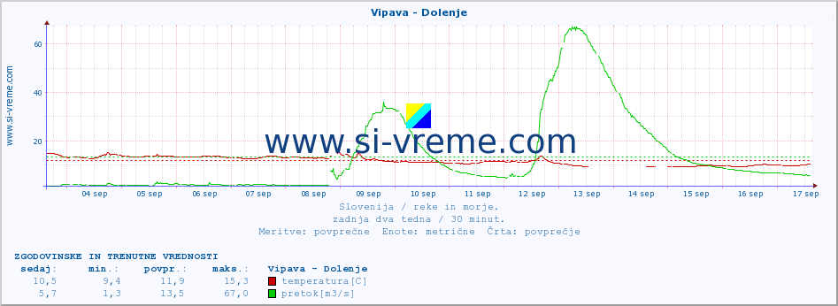 POVPREČJE :: Vipava - Dolenje :: temperatura | pretok | višina :: zadnja dva tedna / 30 minut.