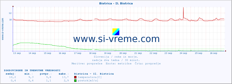 POVPREČJE :: Bistrica - Il. Bistrica :: temperatura | pretok | višina :: zadnja dva tedna / 30 minut.