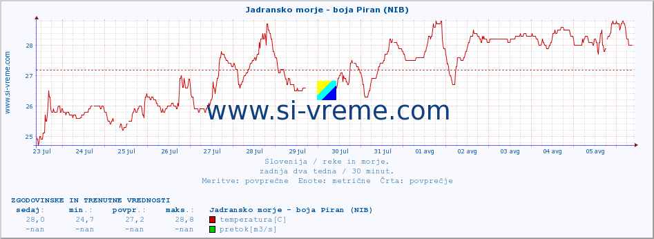 POVPREČJE :: Jadransko morje - boja Piran (NIB) :: temperatura | pretok | višina :: zadnja dva tedna / 30 minut.