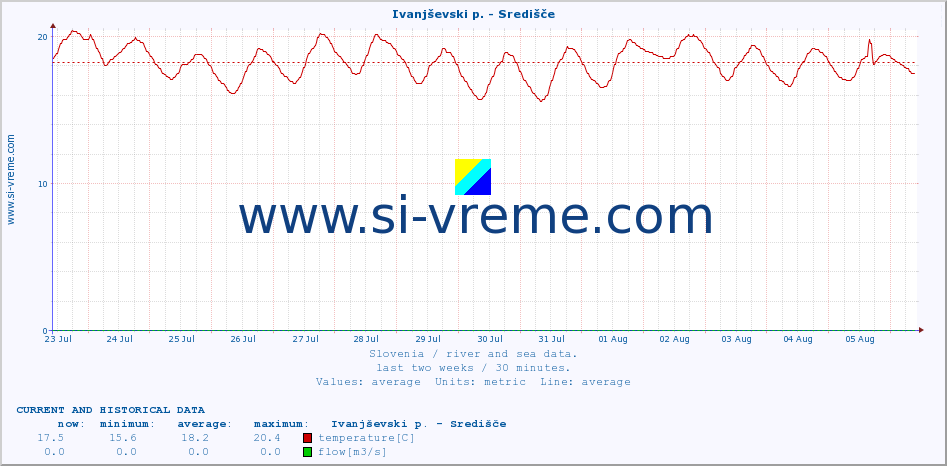  :: Ivanjševski p. - Središče :: temperature | flow | height :: last two weeks / 30 minutes.