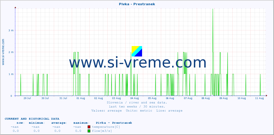  :: Pivka - Prestranek :: temperature | flow | height :: last two weeks / 30 minutes.