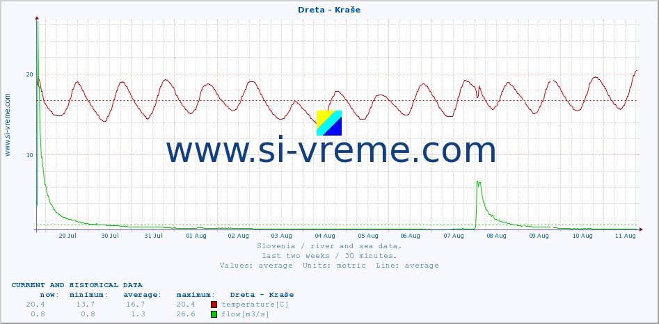  :: Dreta - Kraše :: temperature | flow | height :: last two weeks / 30 minutes.