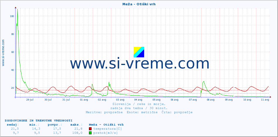 POVPREČJE :: Meža - Otiški vrh :: temperatura | pretok | višina :: zadnja dva tedna / 30 minut.