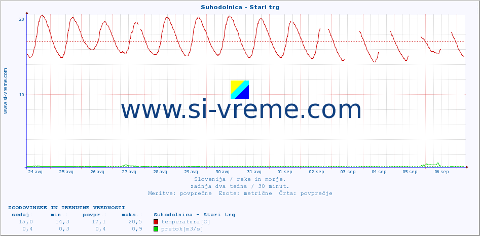 POVPREČJE :: Suhodolnica - Stari trg :: temperatura | pretok | višina :: zadnja dva tedna / 30 minut.