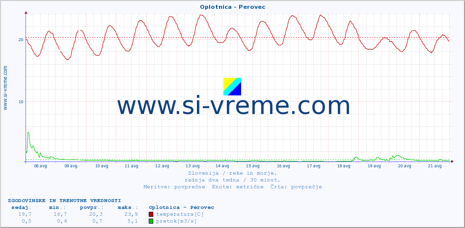 POVPREČJE :: Oplotnica - Perovec :: temperatura | pretok | višina :: zadnja dva tedna / 30 minut.