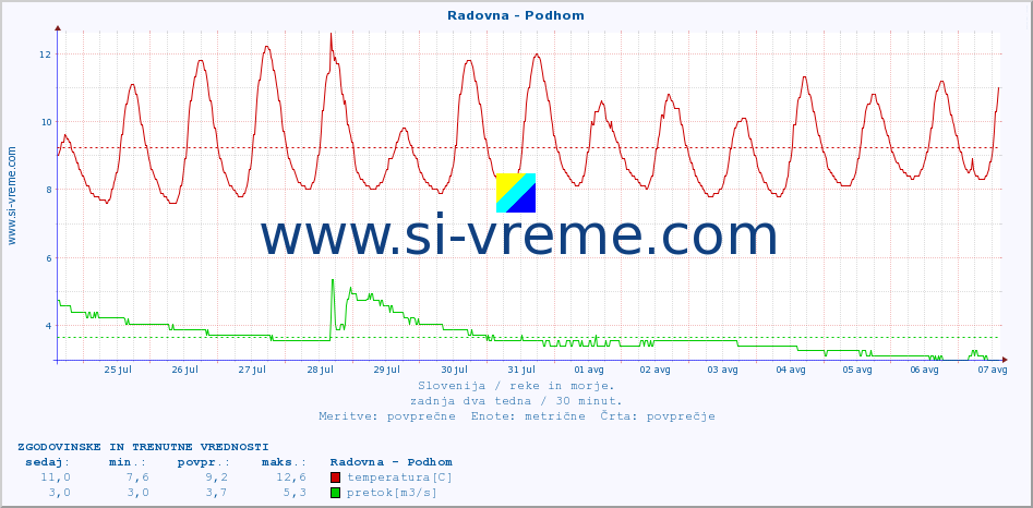 POVPREČJE :: Radovna - Podhom :: temperatura | pretok | višina :: zadnja dva tedna / 30 minut.