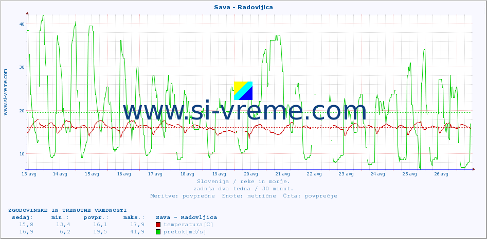 POVPREČJE :: Sava - Radovljica :: temperatura | pretok | višina :: zadnja dva tedna / 30 minut.