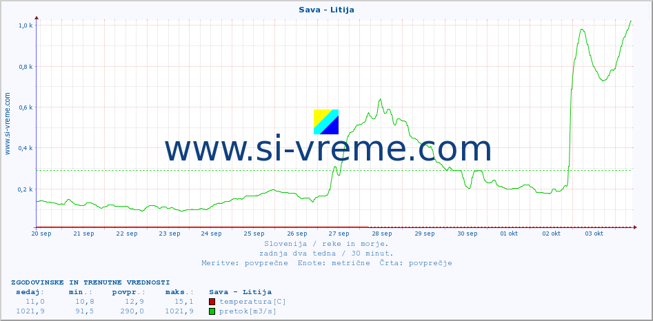 POVPREČJE :: Sava - Litija :: temperatura | pretok | višina :: zadnja dva tedna / 30 minut.