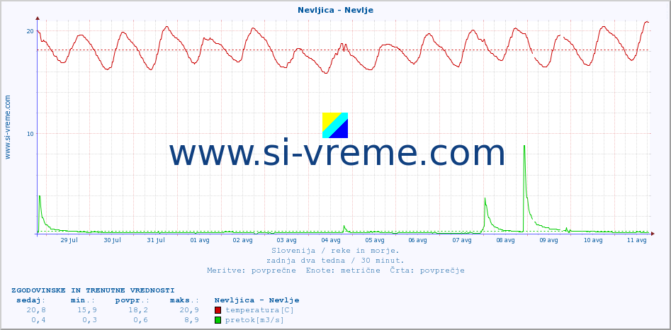 POVPREČJE :: Nevljica - Nevlje :: temperatura | pretok | višina :: zadnja dva tedna / 30 minut.