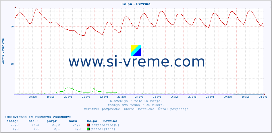 POVPREČJE :: Kolpa - Petrina :: temperatura | pretok | višina :: zadnja dva tedna / 30 minut.