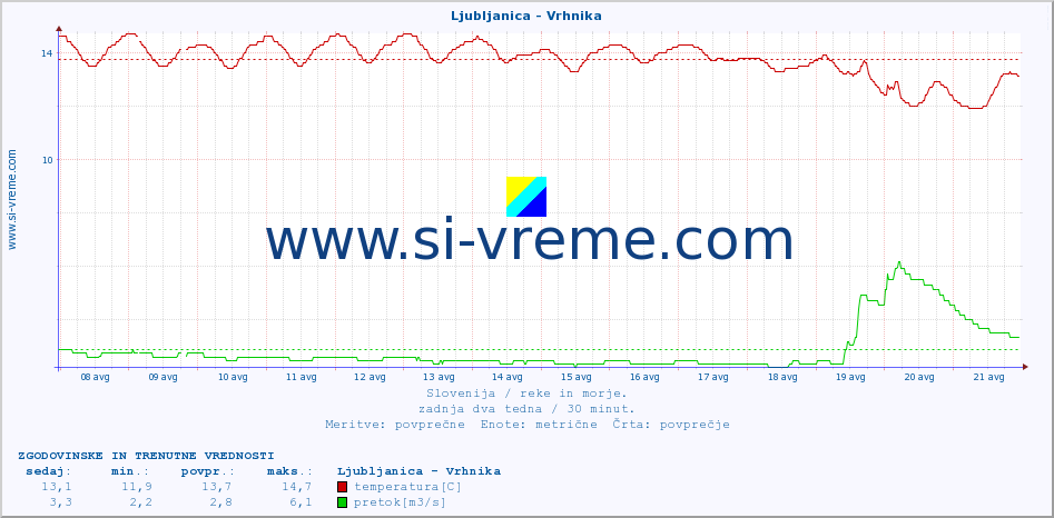 POVPREČJE :: Ljubljanica - Vrhnika :: temperatura | pretok | višina :: zadnja dva tedna / 30 minut.