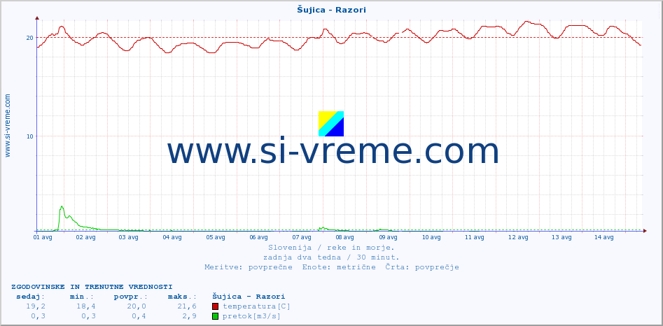 POVPREČJE :: Šujica - Razori :: temperatura | pretok | višina :: zadnja dva tedna / 30 minut.