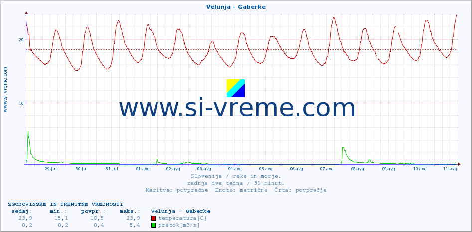 POVPREČJE :: Velunja - Gaberke :: temperatura | pretok | višina :: zadnja dva tedna / 30 minut.