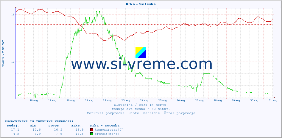 POVPREČJE :: Krka - Soteska :: temperatura | pretok | višina :: zadnja dva tedna / 30 minut.
