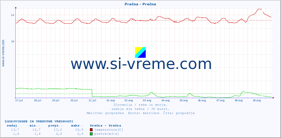 POVPREČJE :: Prečna - Prečna :: temperatura | pretok | višina :: zadnja dva tedna / 30 minut.