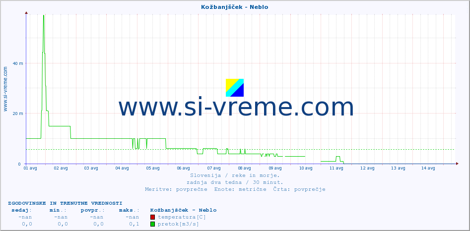 POVPREČJE :: Kožbanjšček - Neblo :: temperatura | pretok | višina :: zadnja dva tedna / 30 minut.