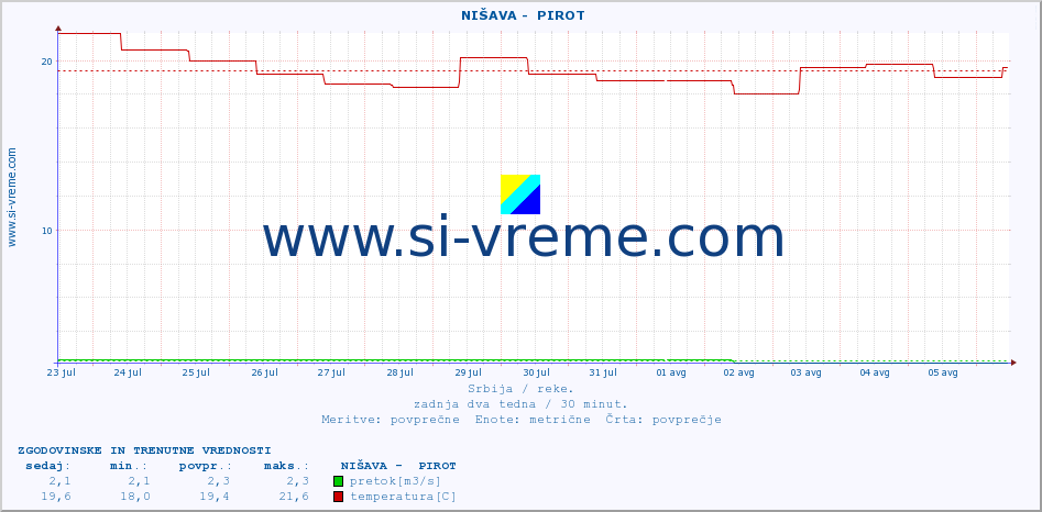 POVPREČJE ::  NIŠAVA -  PIROT :: višina | pretok | temperatura :: zadnja dva tedna / 30 minut.