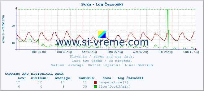  :: Soča - Log Čezsoški :: temperature | flow | height :: last two weeks / 30 minutes.