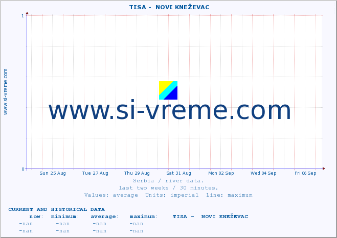  ::  TISA -  NOVI KNEŽEVAC :: height |  |  :: last two weeks / 30 minutes.