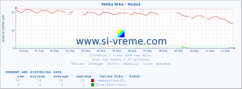  :: Velika Krka - Hodoš :: temperature | flow | height :: last two weeks / 30 minutes.