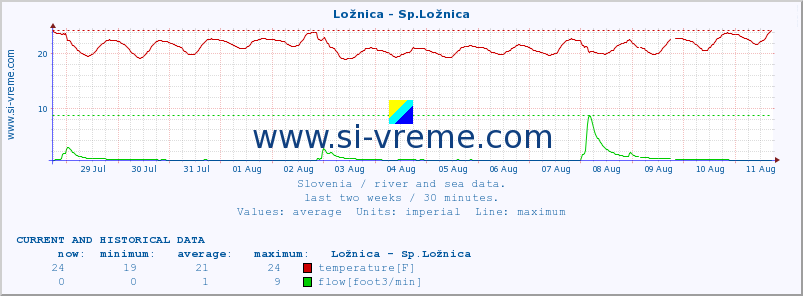  :: Ložnica - Sp.Ložnica :: temperature | flow | height :: last two weeks / 30 minutes.