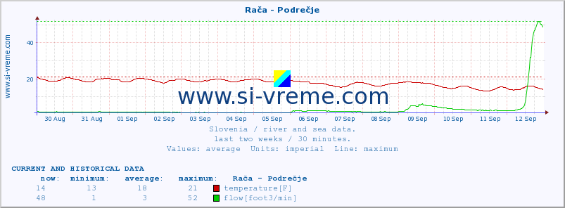  :: Rača - Podrečje :: temperature | flow | height :: last two weeks / 30 minutes.