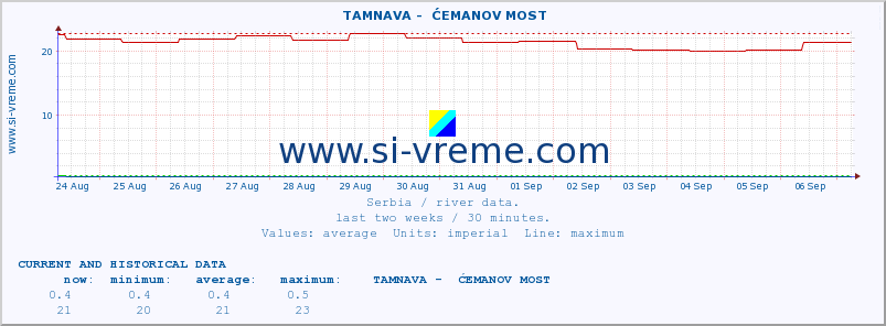  ::  TAMNAVA -  ĆEMANOV MOST :: height |  |  :: last two weeks / 30 minutes.