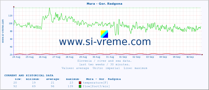  :: Mura - Gor. Radgona :: temperature | flow | height :: last two weeks / 30 minutes.