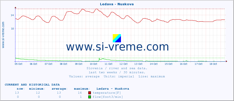  :: Ledava - Nuskova :: temperature | flow | height :: last two weeks / 30 minutes.