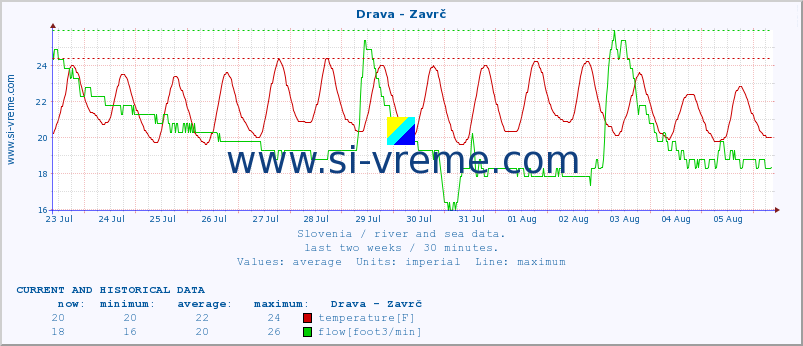  :: Drava - Zavrč :: temperature | flow | height :: last two weeks / 30 minutes.