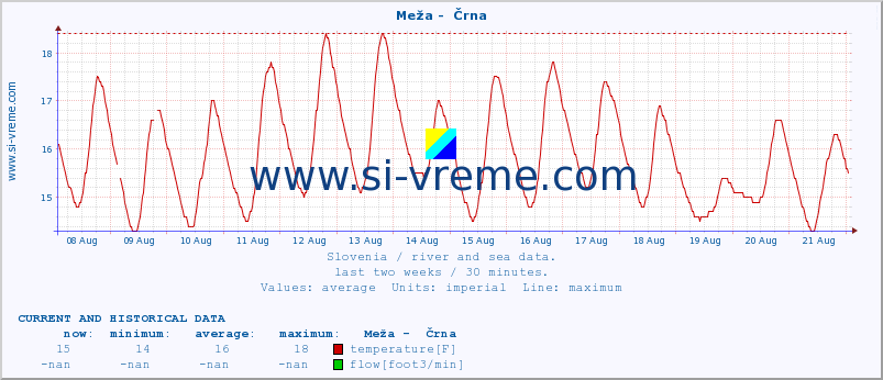  :: Meža -  Črna :: temperature | flow | height :: last two weeks / 30 minutes.