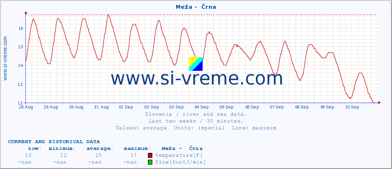  :: Meža -  Črna :: temperature | flow | height :: last two weeks / 30 minutes.