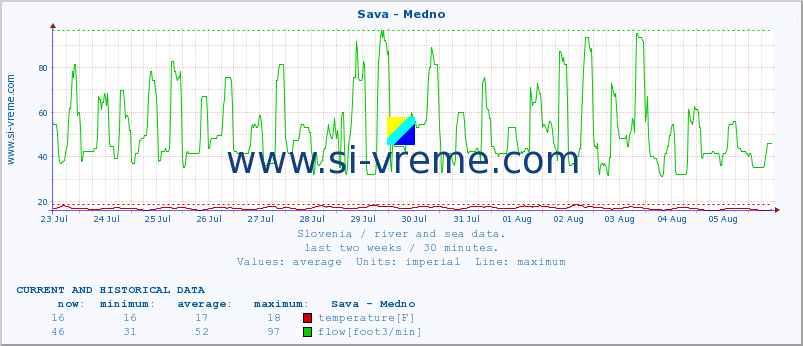  :: Sava - Medno :: temperature | flow | height :: last two weeks / 30 minutes.