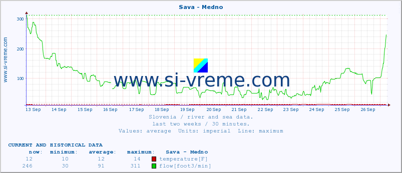  :: Sava - Medno :: temperature | flow | height :: last two weeks / 30 minutes.