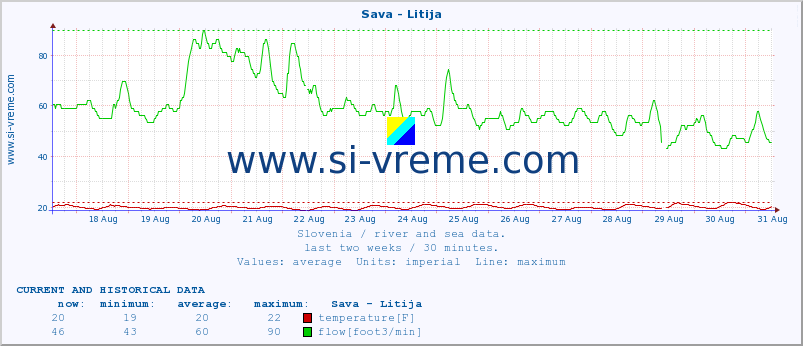  :: Sava - Litija :: temperature | flow | height :: last two weeks / 30 minutes.